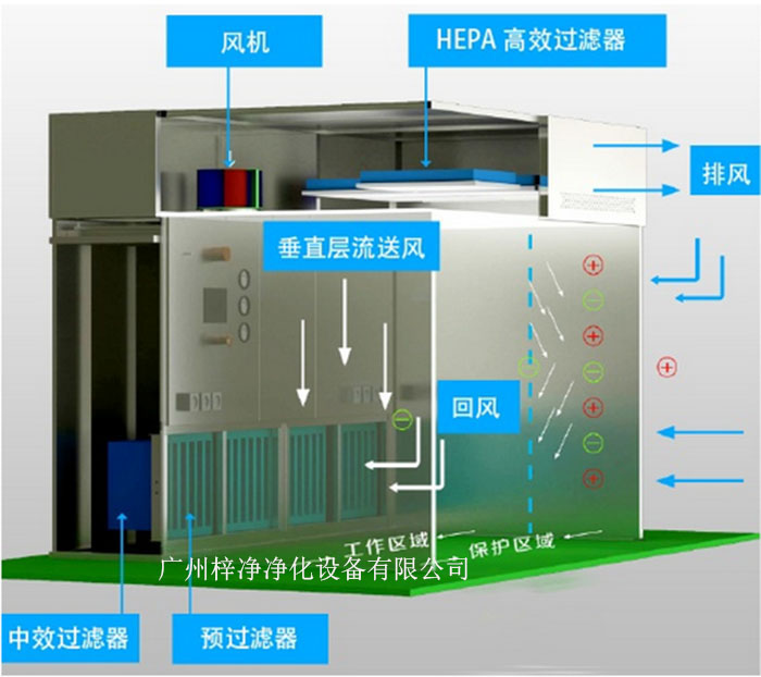負壓稱量罩通常由罩體、進出氣口、風機、控制系統等部分組成。